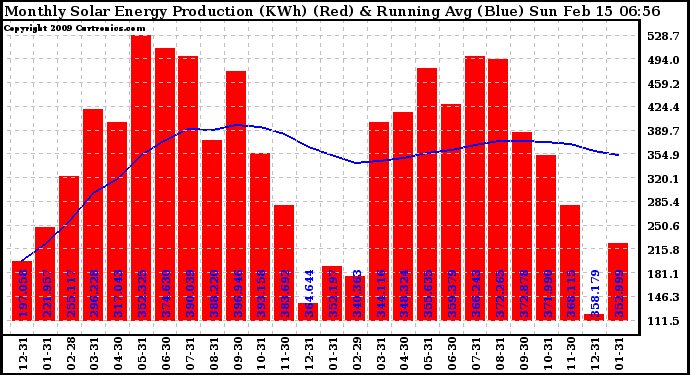 Solar PV/Inverter Performance Monthly Solar Energy Production Running Average