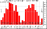 Solar PV/Inverter Performance Monthly Solar Energy Value Average Per Day ($)