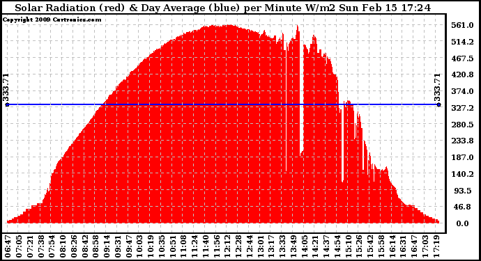 Solar PV/Inverter Performance Solar Radiation & Day Average per Minute