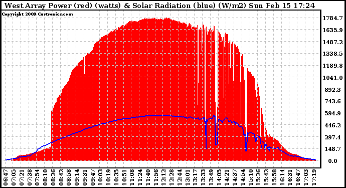 Solar PV/Inverter Performance West Array Power Output & Solar Radiation