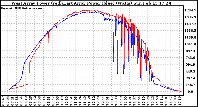 Solar PV/Inverter Performance Photovoltaic Panel Power Output