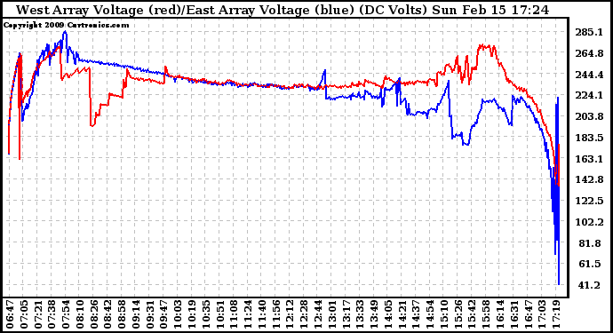 Solar PV/Inverter Performance Photovoltaic Panel Voltage Output