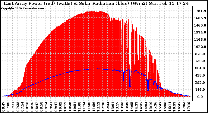 Solar PV/Inverter Performance East Array Power Output & Solar Radiation