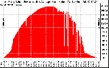 Solar PV/Inverter Performance East Array Actual & Average Power Output