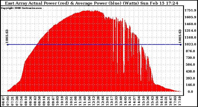 Solar PV/Inverter Performance East Array Actual & Average Power Output