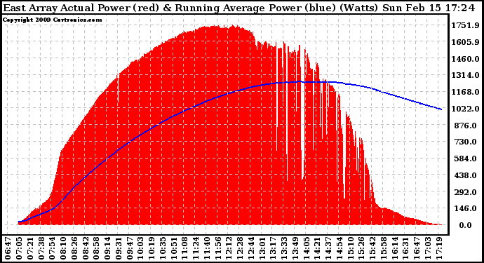 Solar PV/Inverter Performance East Array Actual & Running Average Power Output