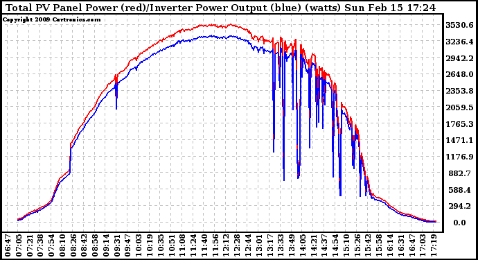 Solar PV/Inverter Performance PV Panel Power Output & Inverter Power Output