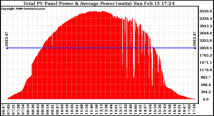 Solar PV/Inverter Performance Total PV Panel Power Output