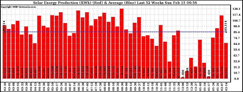 Solar PV/Inverter Performance Weekly Solar Energy Production Last 52 Weeks