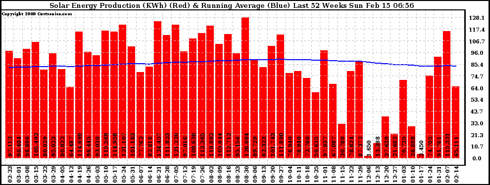 Solar PV/Inverter Performance Weekly Solar Energy Production Running Average Last 52 Weeks