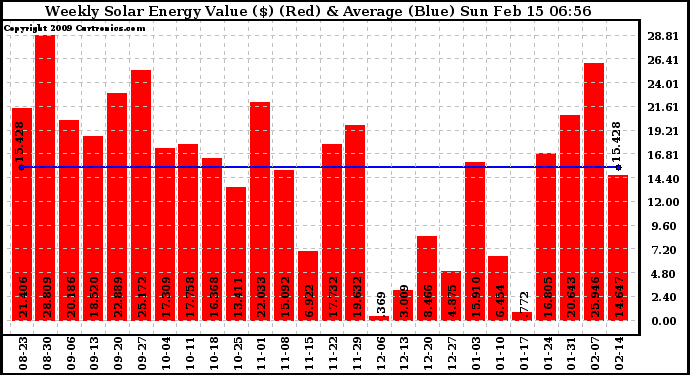 Solar PV/Inverter Performance Weekly Solar Energy Production Value