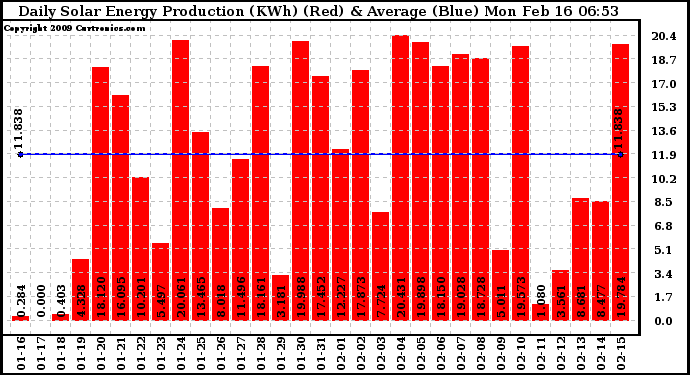 Solar PV/Inverter Performance Daily Solar Energy Production