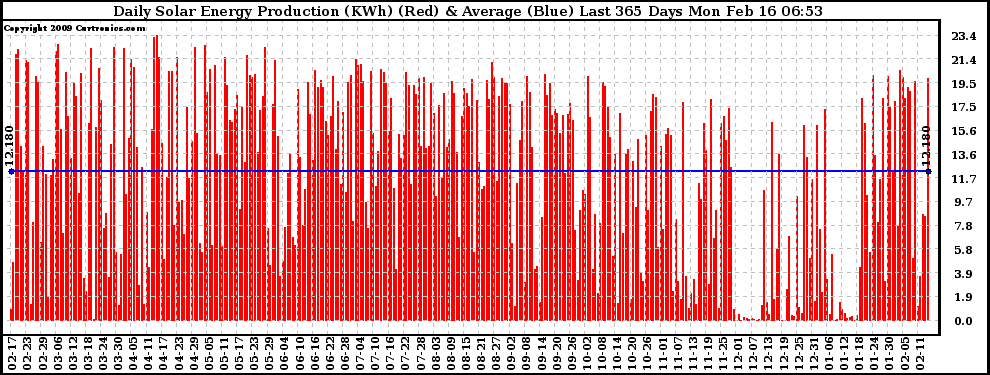 Solar PV/Inverter Performance Daily Solar Energy Production Last 365 Days