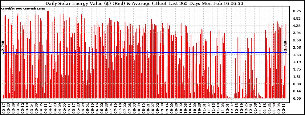 Solar PV/Inverter Performance Daily Solar Energy Production Value Last 365 Days