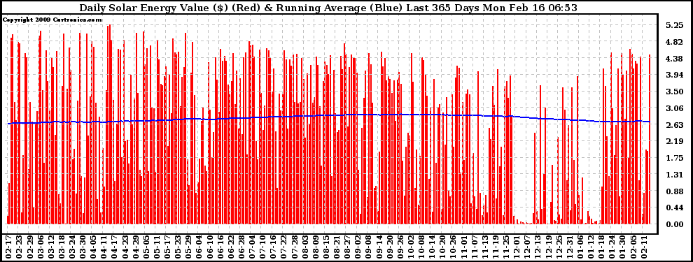 Solar PV/Inverter Performance Daily Solar Energy Production Value Running Average Last 365 Days