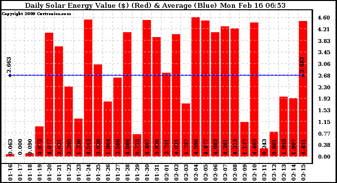 Solar PV/Inverter Performance Daily Solar Energy Production Value