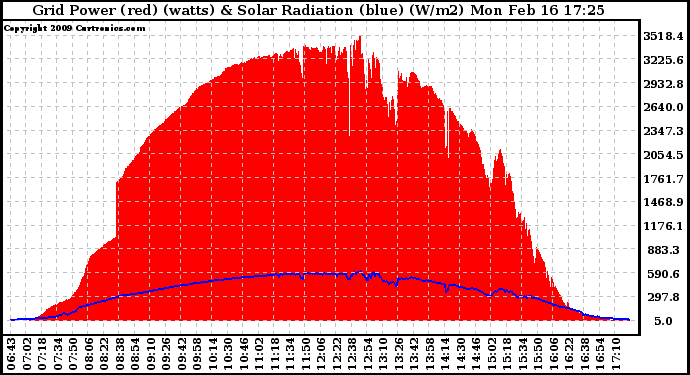 Solar PV/Inverter Performance Grid Power & Solar Radiation