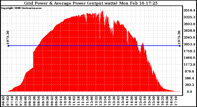 Solar PV/Inverter Performance Inverter Power Output