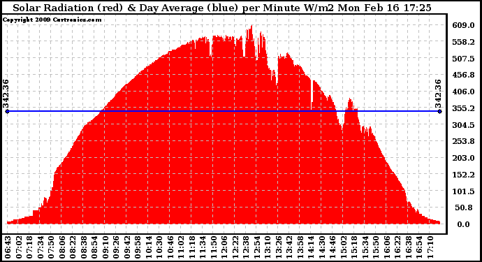 Solar PV/Inverter Performance Solar Radiation & Day Average per Minute