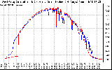 Solar PV/Inverter Performance Photovoltaic Panel Current Output