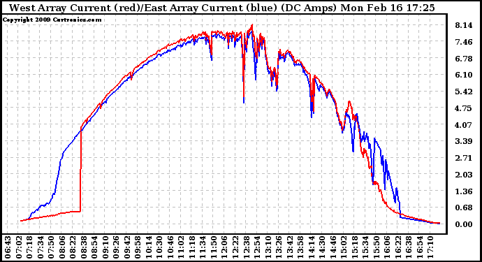 Solar PV/Inverter Performance Photovoltaic Panel Current Output