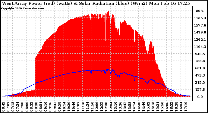 Solar PV/Inverter Performance West Array Power Output & Solar Radiation