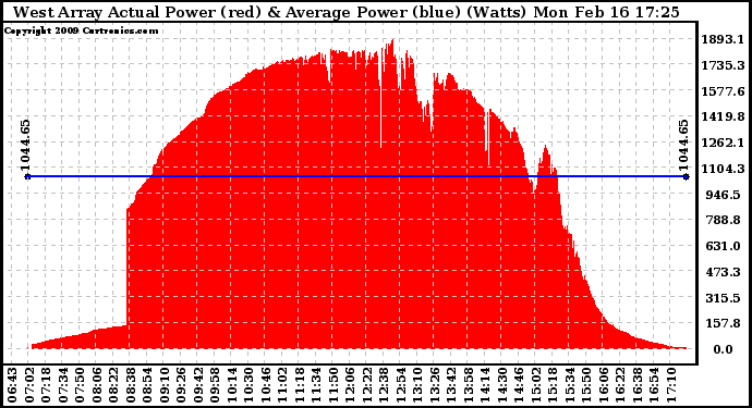 Solar PV/Inverter Performance West Array Actual & Average Power Output