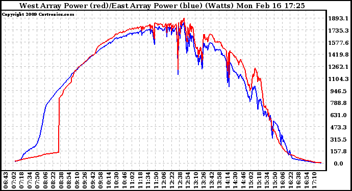 Solar PV/Inverter Performance Photovoltaic Panel Power Output