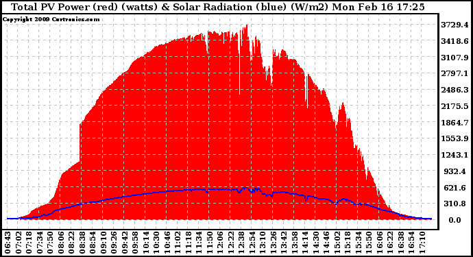 Solar PV/Inverter Performance Total PV Panel Power Output & Solar Radiation