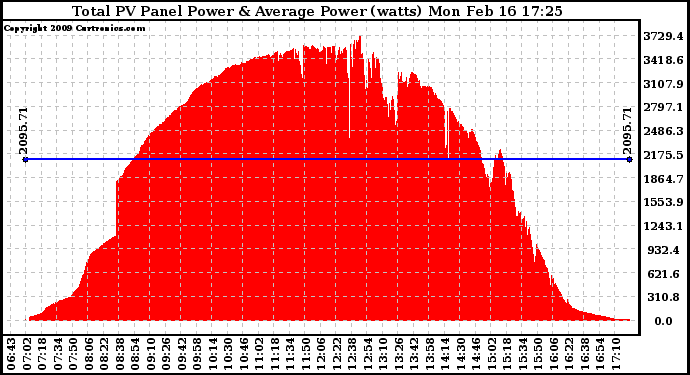 Solar PV/Inverter Performance Total PV Panel Power Output