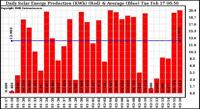 Solar PV/Inverter Performance Daily Solar Energy Production