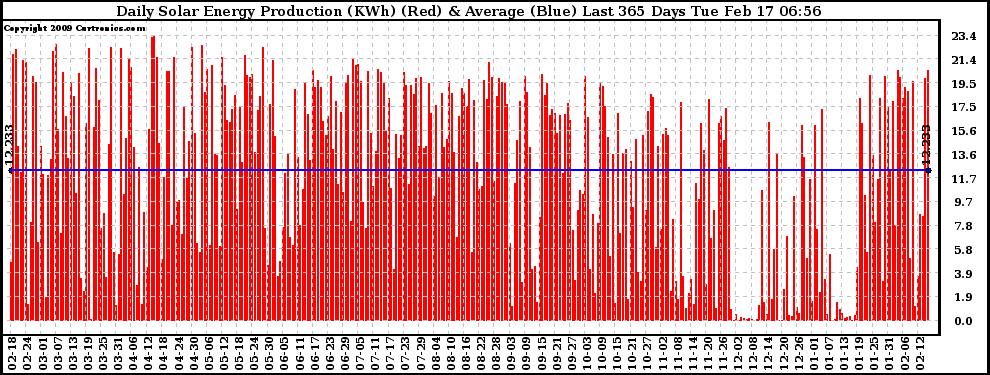 Solar PV/Inverter Performance Daily Solar Energy Production Last 365 Days