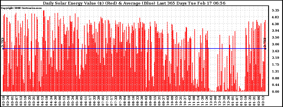 Solar PV/Inverter Performance Daily Solar Energy Production Value Last 365 Days