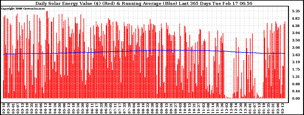 Solar PV/Inverter Performance Daily Solar Energy Production Value Running Average Last 365 Days