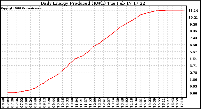 Solar PV/Inverter Performance Daily Energy Production