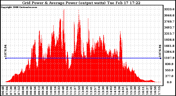 Solar PV/Inverter Performance Inverter Power Output