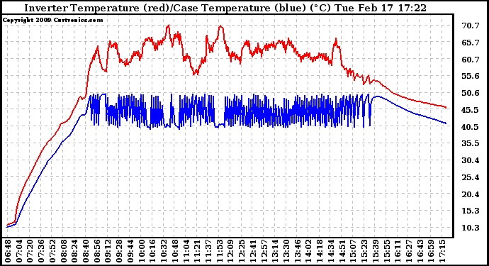 Solar PV/Inverter Performance Inverter Operating Temperature