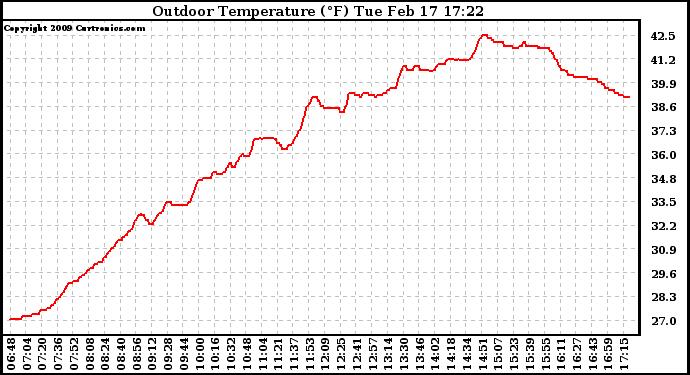 Solar PV/Inverter Performance Outdoor Temperature