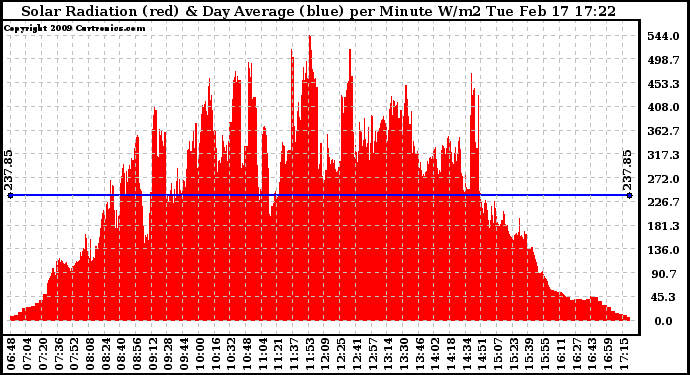 Solar PV/Inverter Performance Solar Radiation & Day Average per Minute