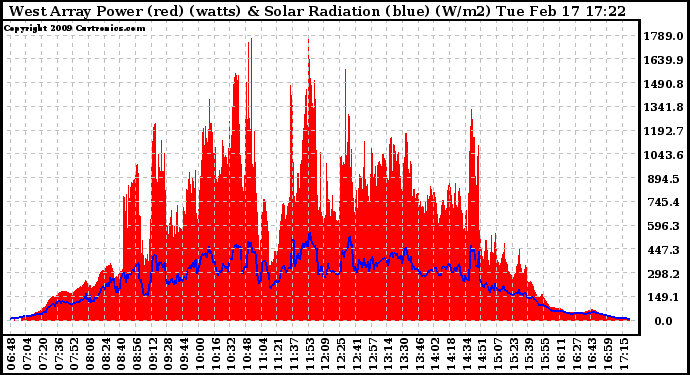 Solar PV/Inverter Performance West Array Power Output & Solar Radiation