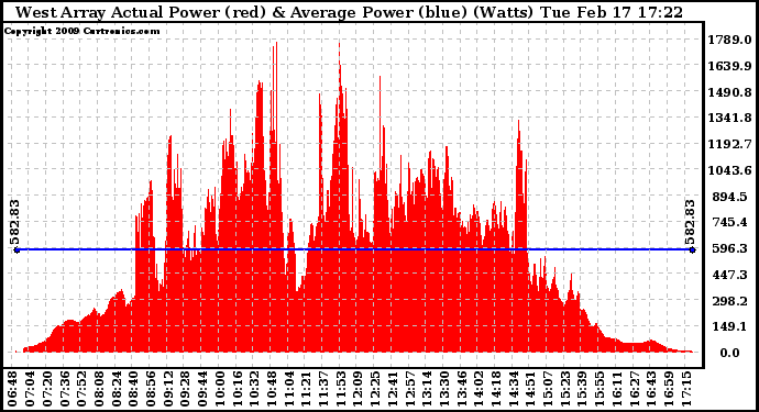 Solar PV/Inverter Performance West Array Actual & Average Power Output