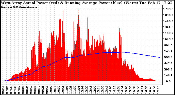 Solar PV/Inverter Performance West Array Actual & Running Average Power Output