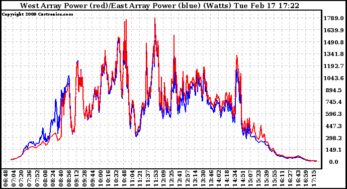 Solar PV/Inverter Performance Photovoltaic Panel Power Output