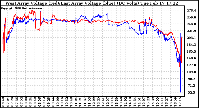 Solar PV/Inverter Performance Photovoltaic Panel Voltage Output