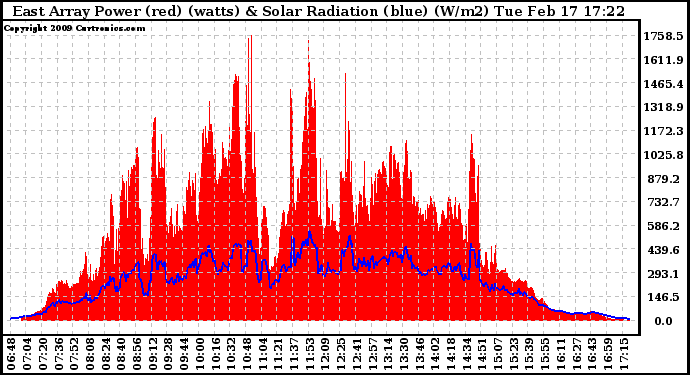 Solar PV/Inverter Performance East Array Power Output & Solar Radiation