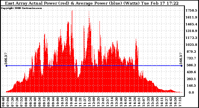 Solar PV/Inverter Performance East Array Actual & Average Power Output