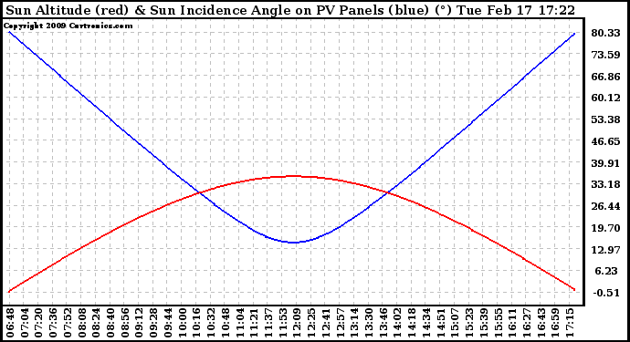 Solar PV/Inverter Performance Sun Altitude Angle & Sun Incidence Angle on PV Panels