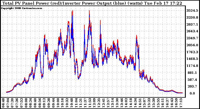 Solar PV/Inverter Performance PV Panel Power Output & Inverter Power Output