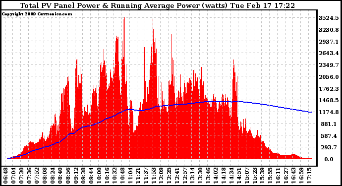 Solar PV/Inverter Performance Total PV Panel & Running Average Power Output