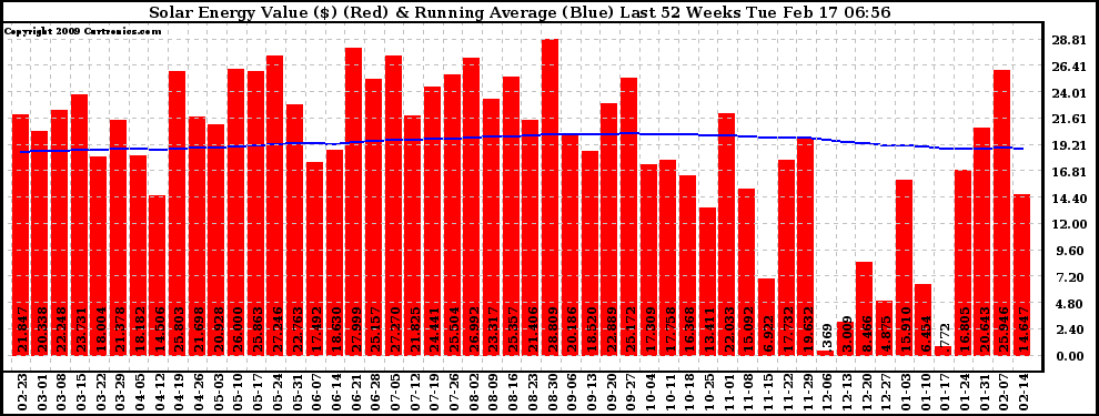 Solar PV/Inverter Performance Weekly Solar Energy Production Value Running Average Last 52 Weeks